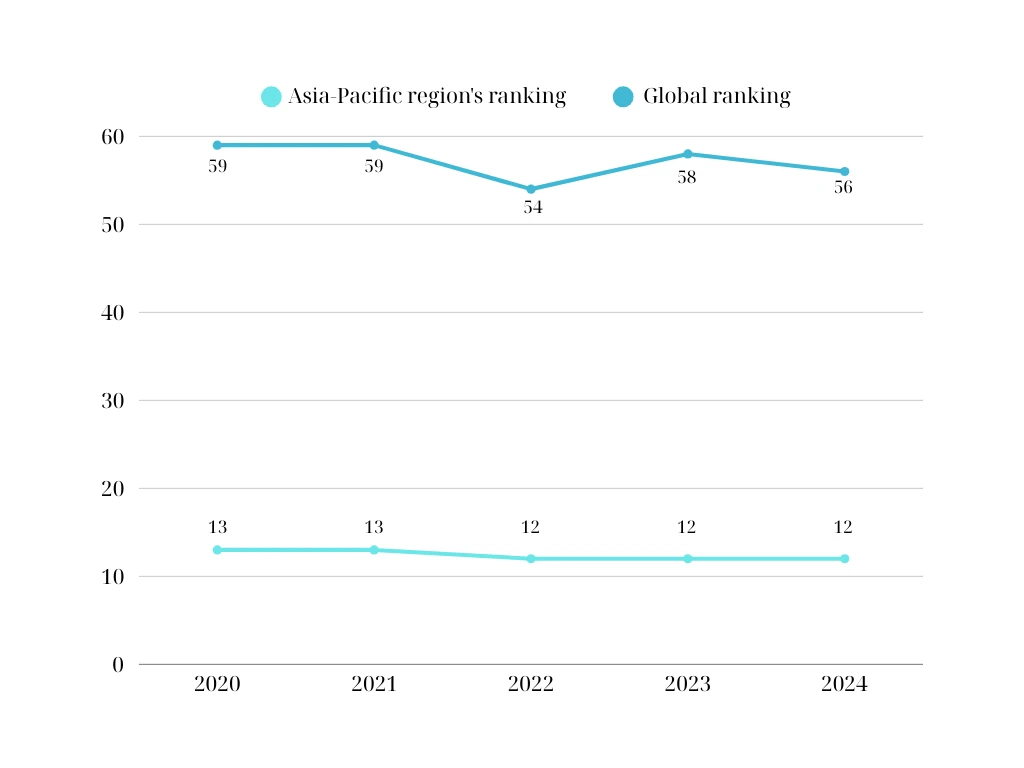 Vietnam Startup Ecosystem Ranking